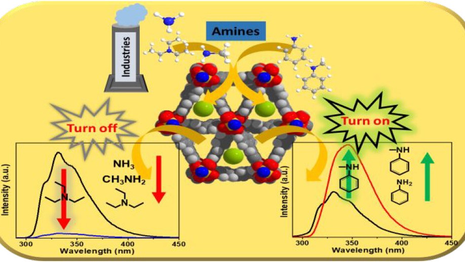 Cobalt-based metal--organic frameworks and its mixed-matrix membranes for discriminative sensing of amines and on-site detection of ammonia